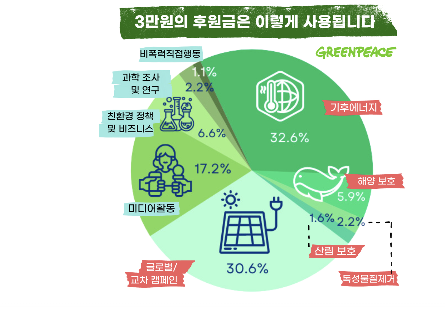 그린피스 후원금 사용내역 도표