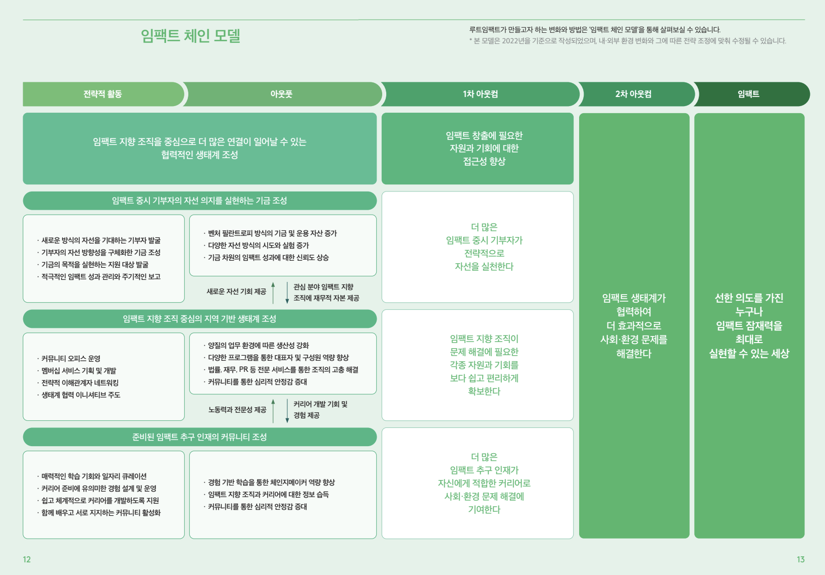 루트임팩트 2022 연차보고서 스크린샷