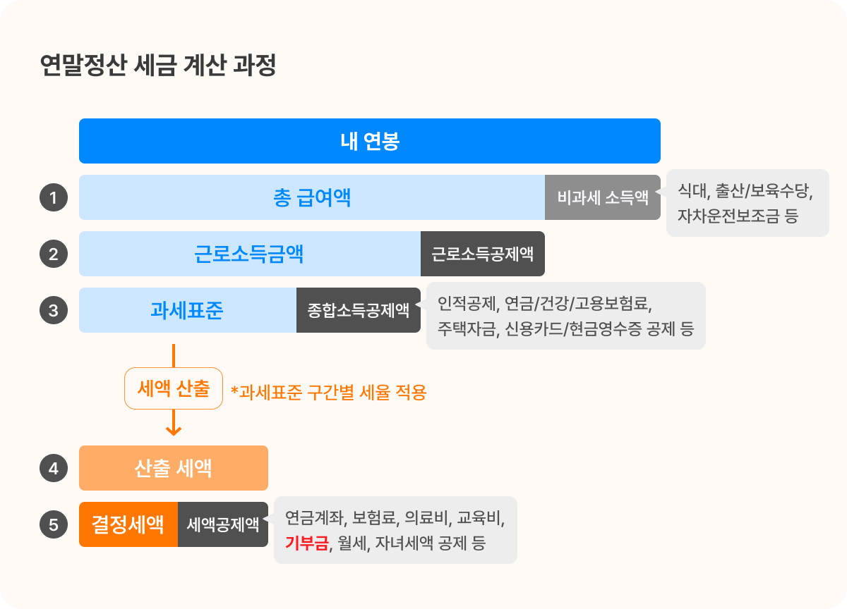 연말정산 세금 계산 과정