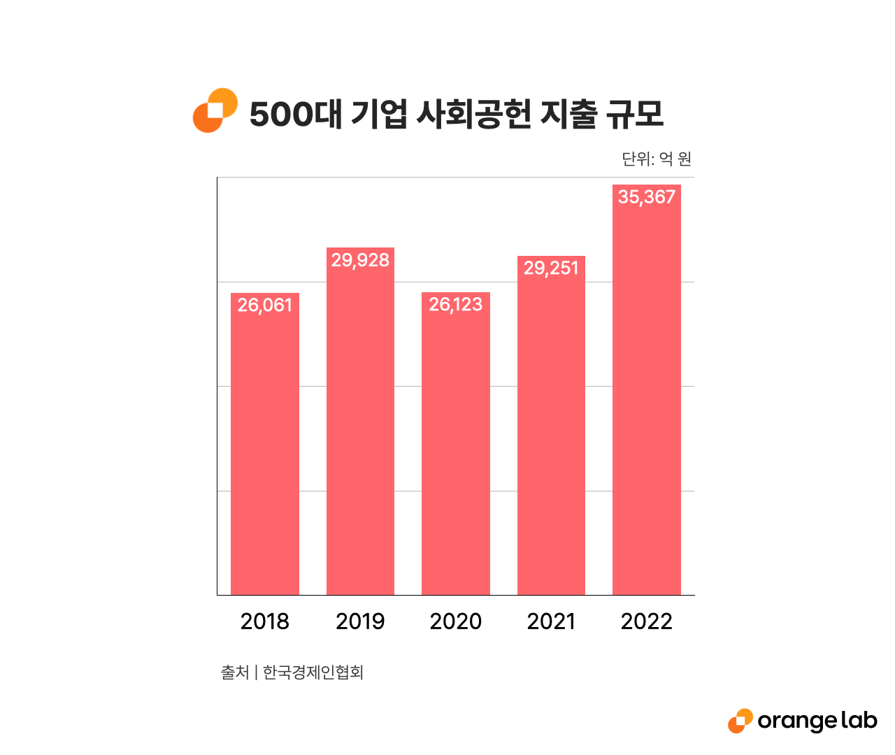 500대 기업 사회공헌 지출 규모 막대 그래프